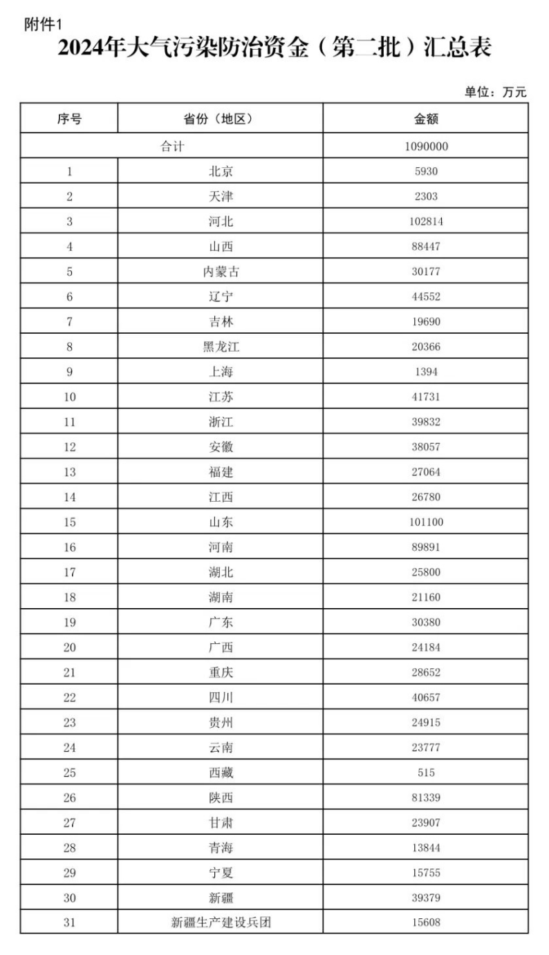 109億元！財(cái)政部下達(dá)大氣污染防治 支持開展減污降碳-地大熱能