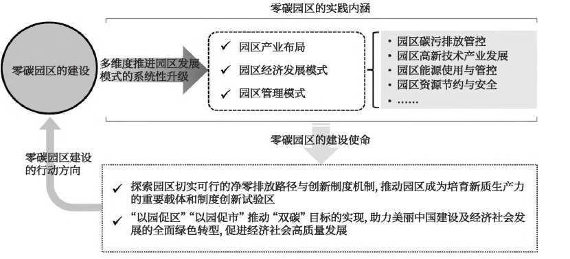 零碳園區(qū)的定義、內(nèi)涵與建設(shè)使命-地大熱能