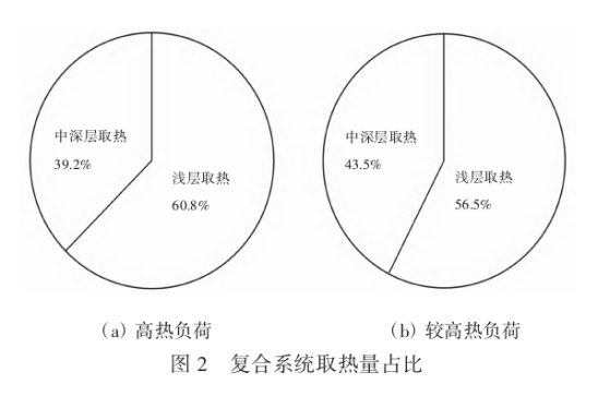 中深層及淺層地源熱泵復合系統(tǒng)的應用現(xiàn)狀及前景分析-地大熱能